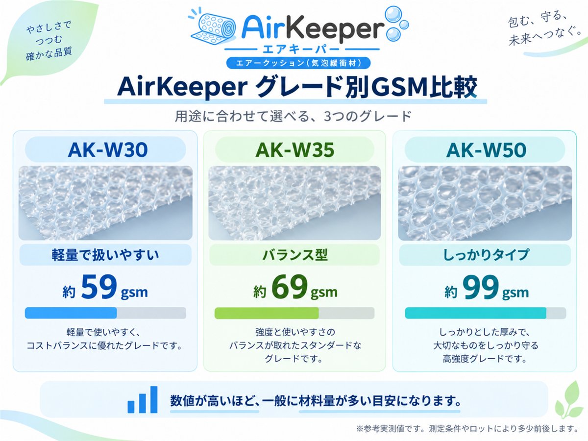 AirKeeperのグレード別GSM比較。AK-W30は約59gsm、AK-W35は約69gsm、AK-W50は約99gsmの参考実測値